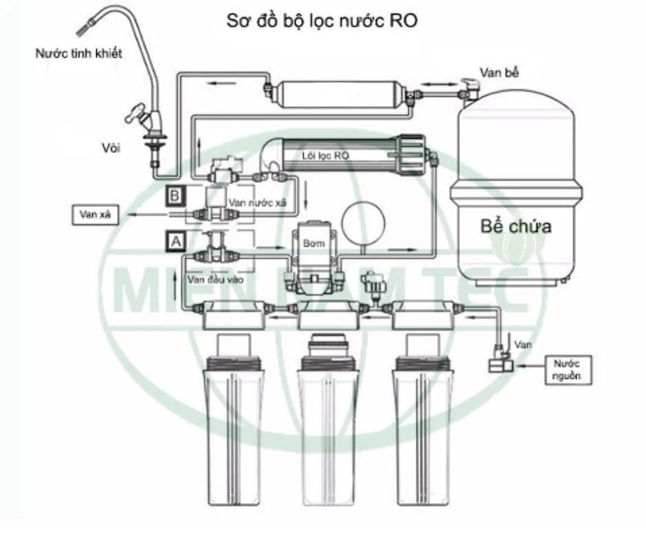 hệ thống lọc nước ro