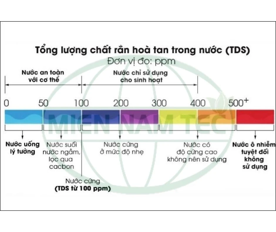 hệ thống lọc ro