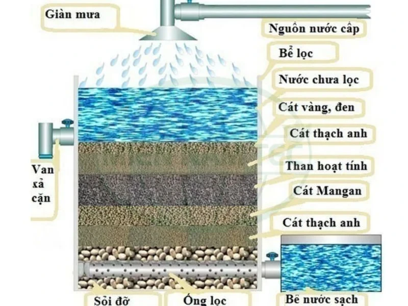 than lọc nước