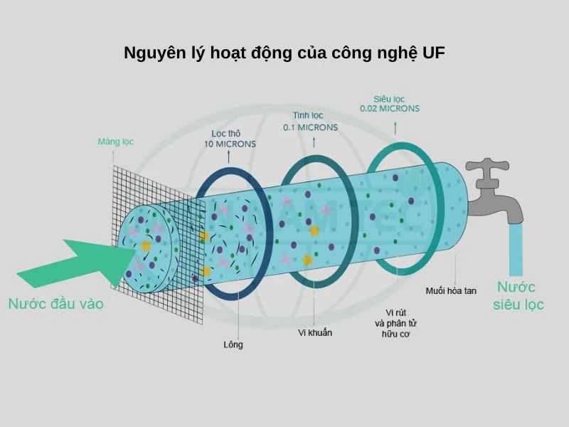 hệ thống lọc uf