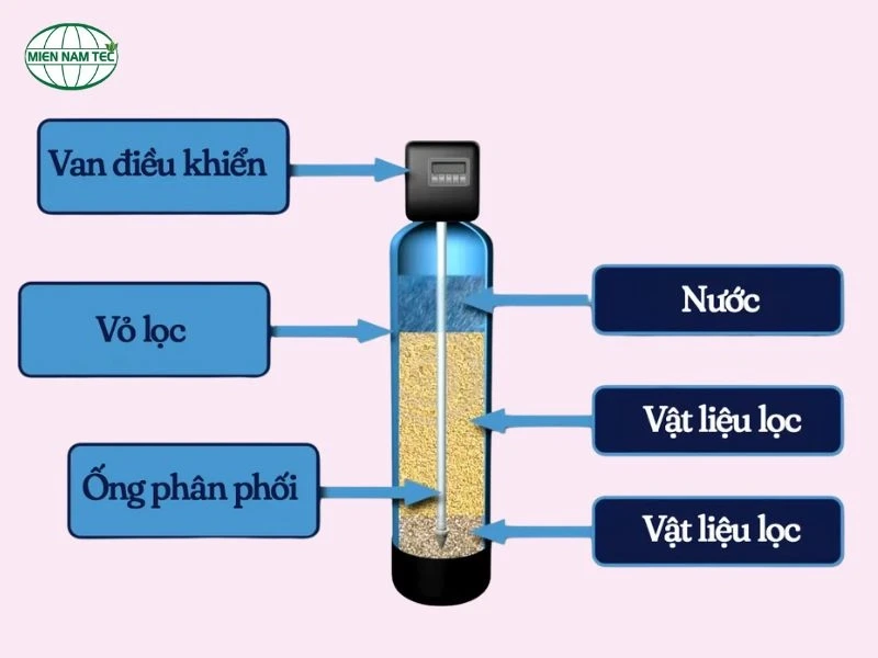 ìm hiểu cấu tạo của bình lọc composite
