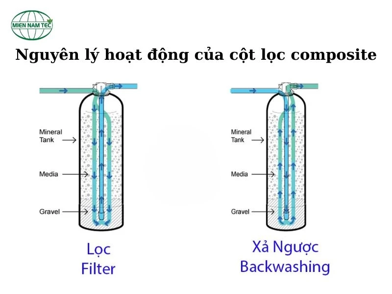 Nguyên lý hoạt động của cột lọc composite