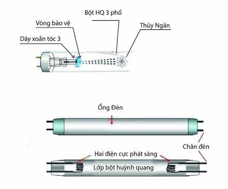 Cấu tạo của đèn UV