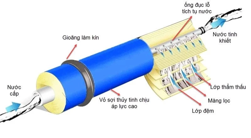 Cấu tạo của màng lọc RO