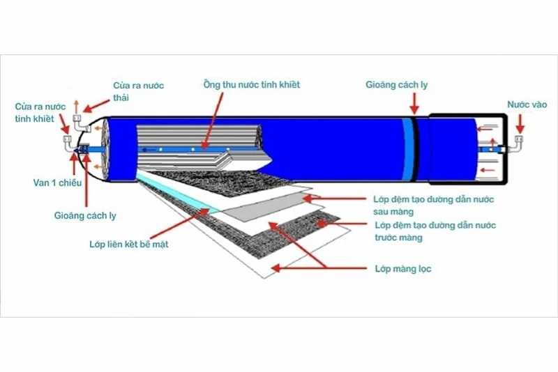 Ứng dụng của lõi lọc bông nén