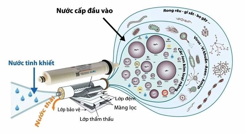 Cấu tạo của lõi Lọc RO