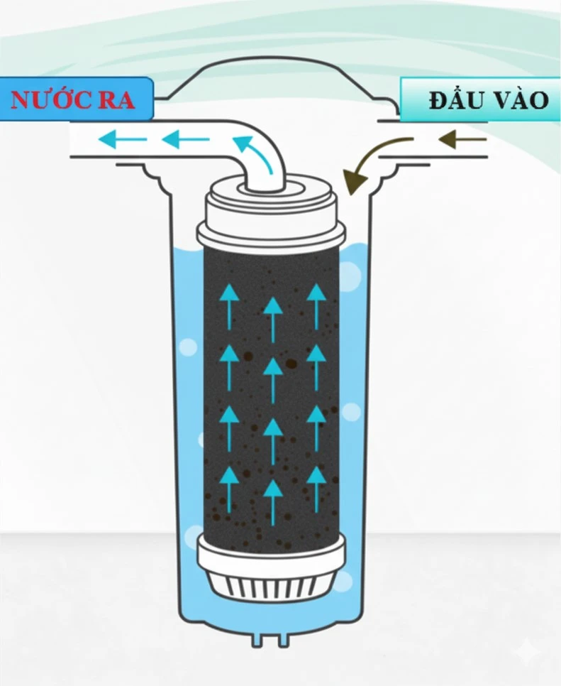 Nguyên lý hoạt động của lõi lọc bông nén