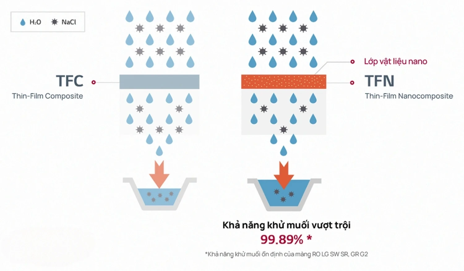 So sánh màng thẩm thấu ngược  TFC và màng TFN