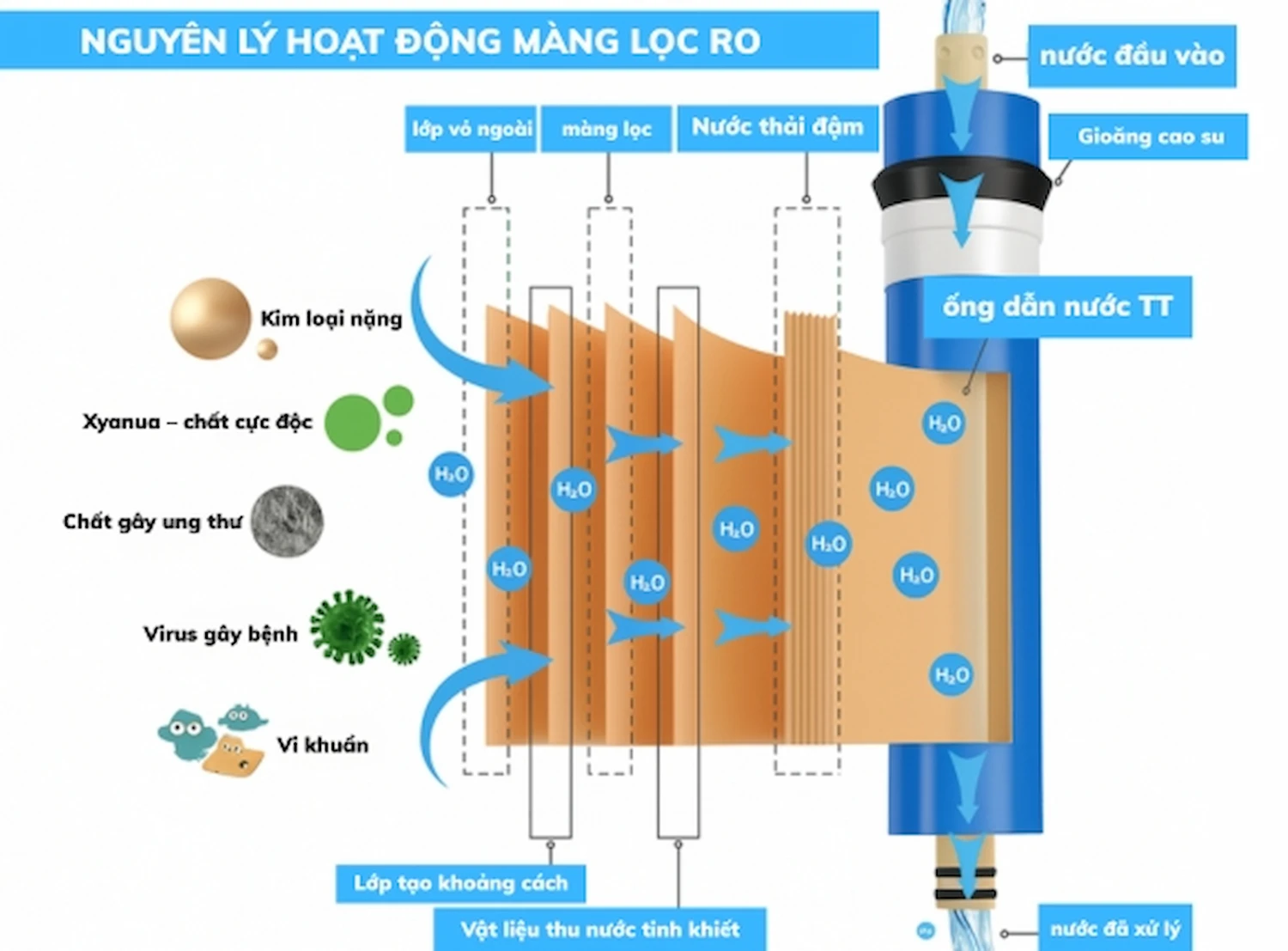 Nguyên lý hoạt động của công nghệ RO vontron