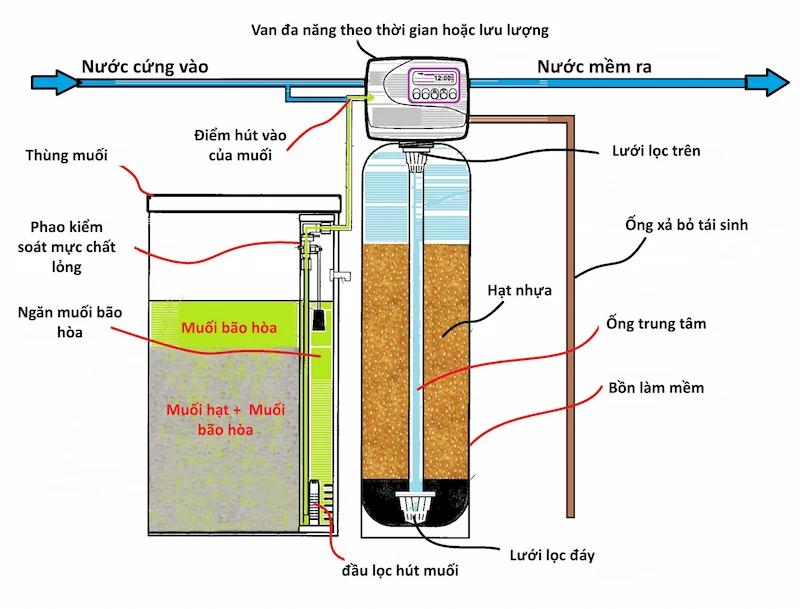 công nghệ xử lý nước biển thành nước ngọt 
