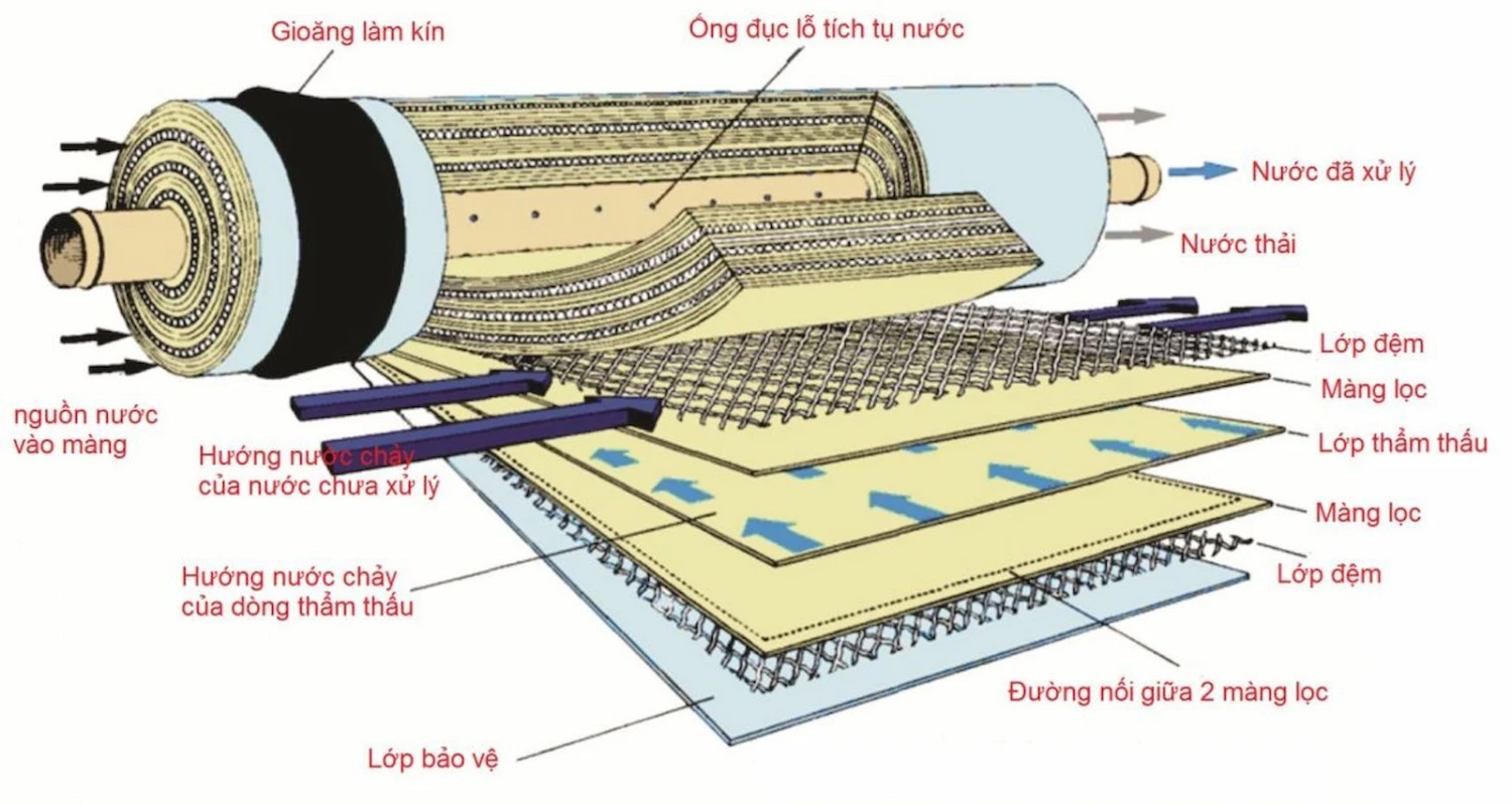 Nguyên lý hoạt của màng RO TW30-1812-100HR