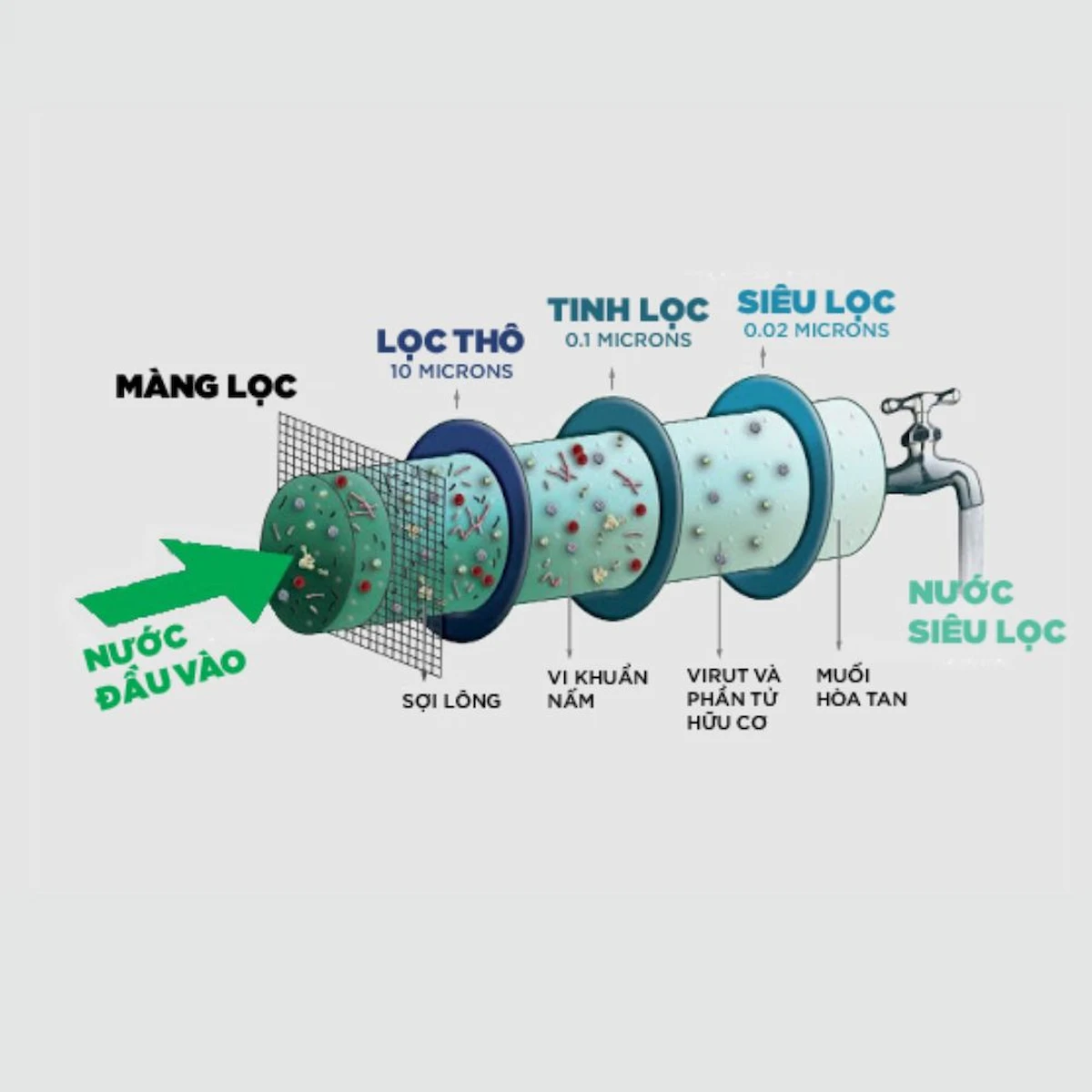 Nguyên lý hoạt động của màng UF 1000L  3. Đặc điểm nổi bật của màng lọc UF 1000L
