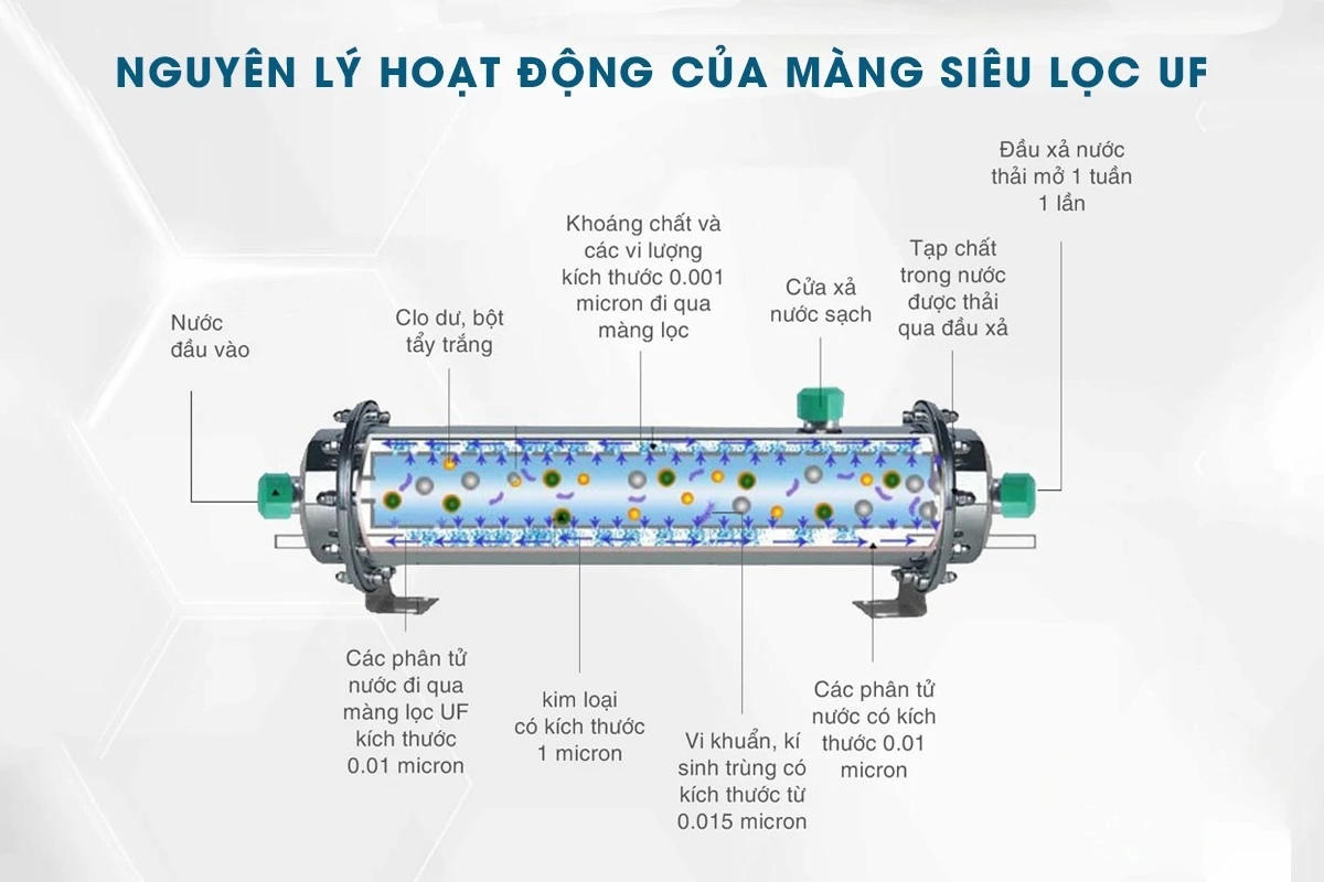 màng UF 2000L