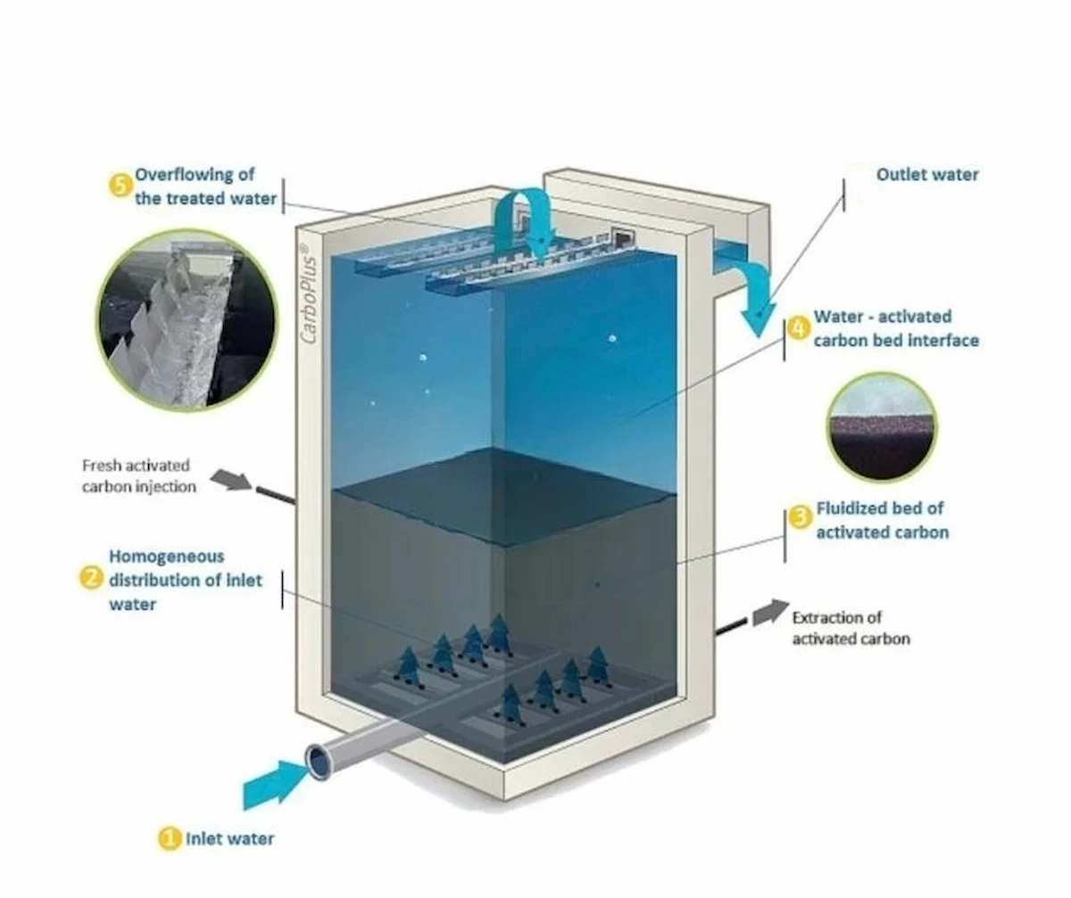 Ứng dụng của than hoạt tính Winsun dạng bột