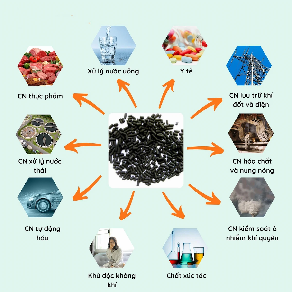 Ứng dụng của than hoạt tính hình trụ