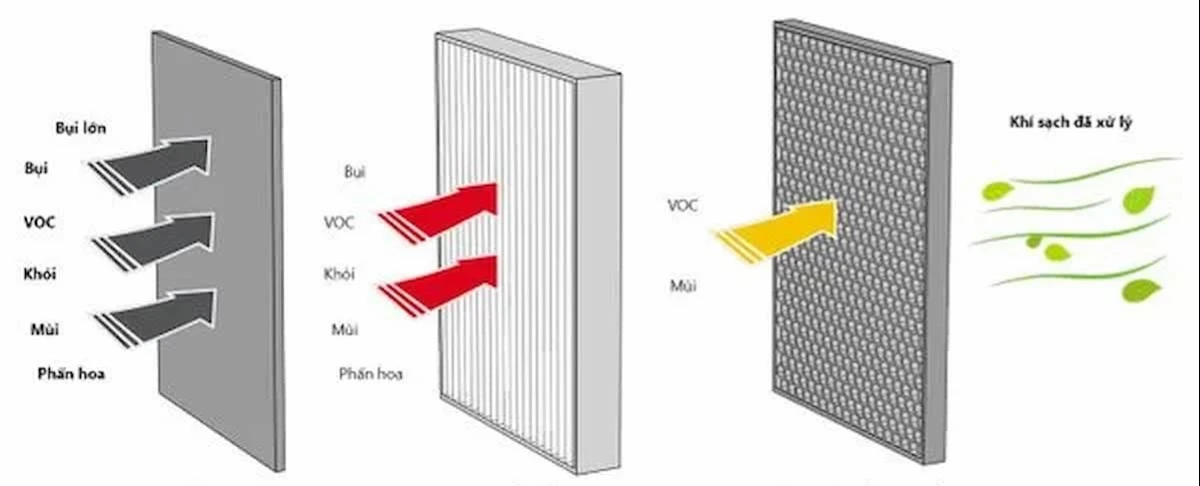 Ứng dụng của than hoạt tính lọc không khí