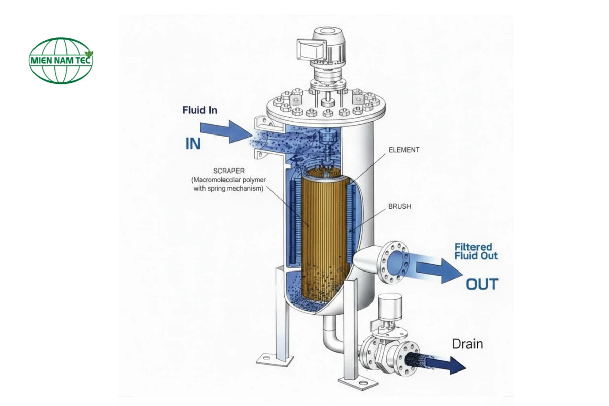Ưu điểm vượt trội khi sử dụng bình lọc túi
