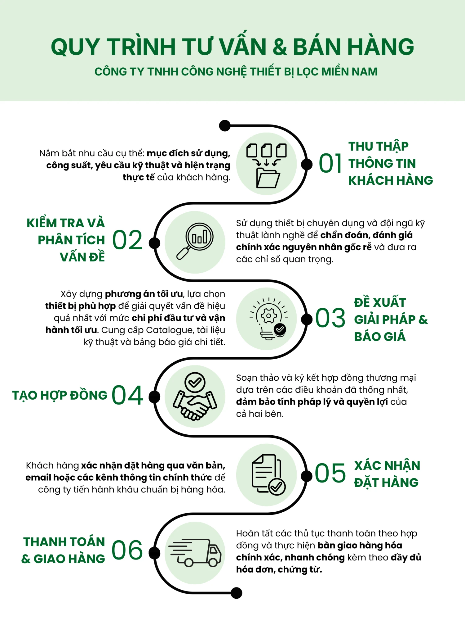 công nghệ thiết bị lọc miền nam