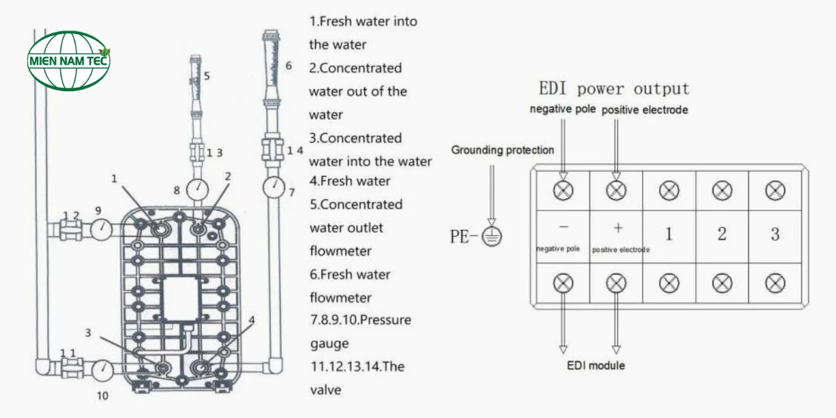 Cấu tạo của hệ thống khử khoáng EDI