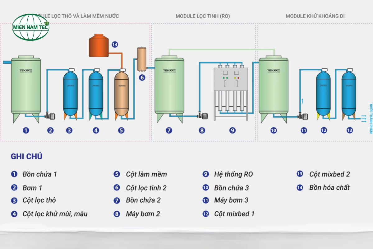 Khám Phá Sơ Đồ Hệ Thống Lọc Nước RO Công Nghiệp Gồm Những Gì?
