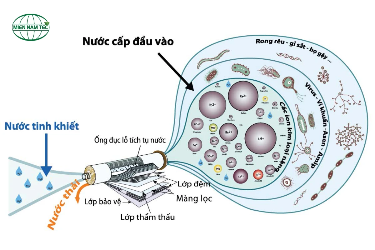 Nguyên lý hoạt động của công nghệ thẩm thấu ngược