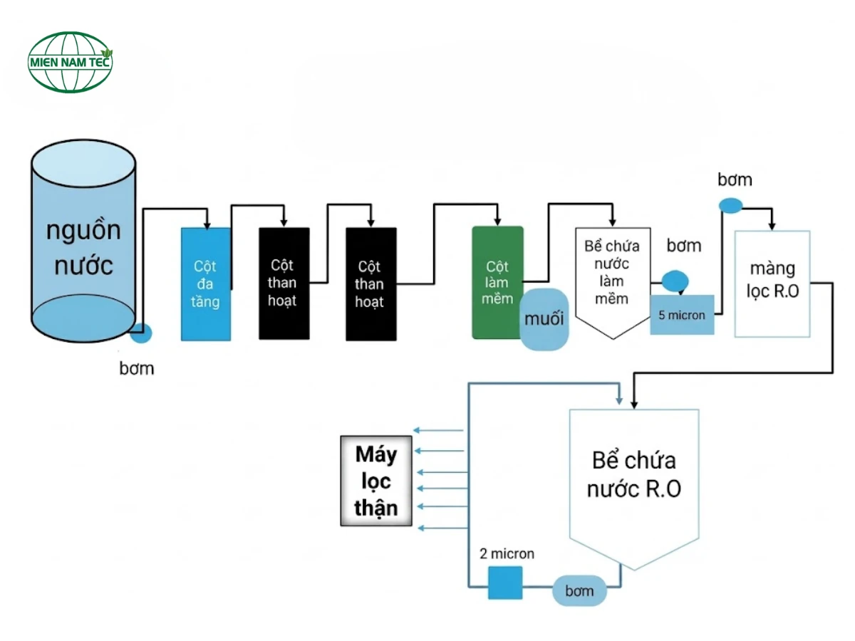hệ thống nước ro chạy thận