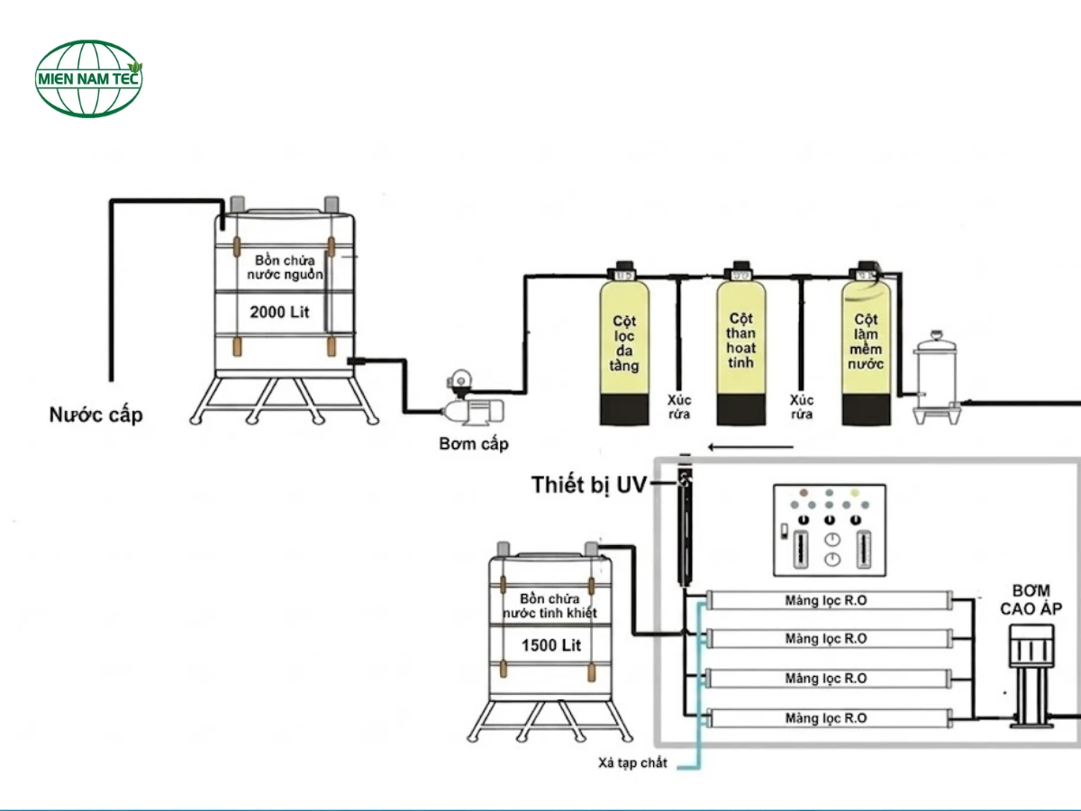 Sơ đồ thiết kế hệ thống RO nước cấp sinh hoạt tiêu chuẩn
