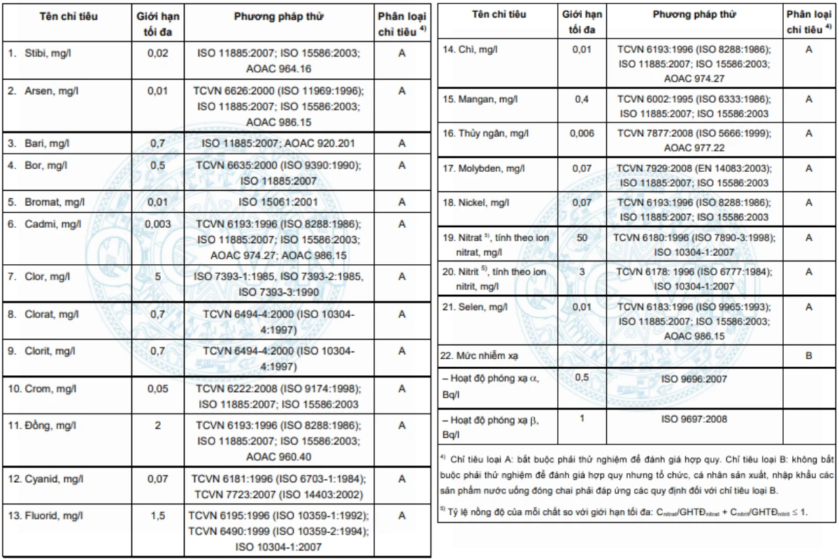 Tiêu chí đánh giá chất lượng nước sau RO