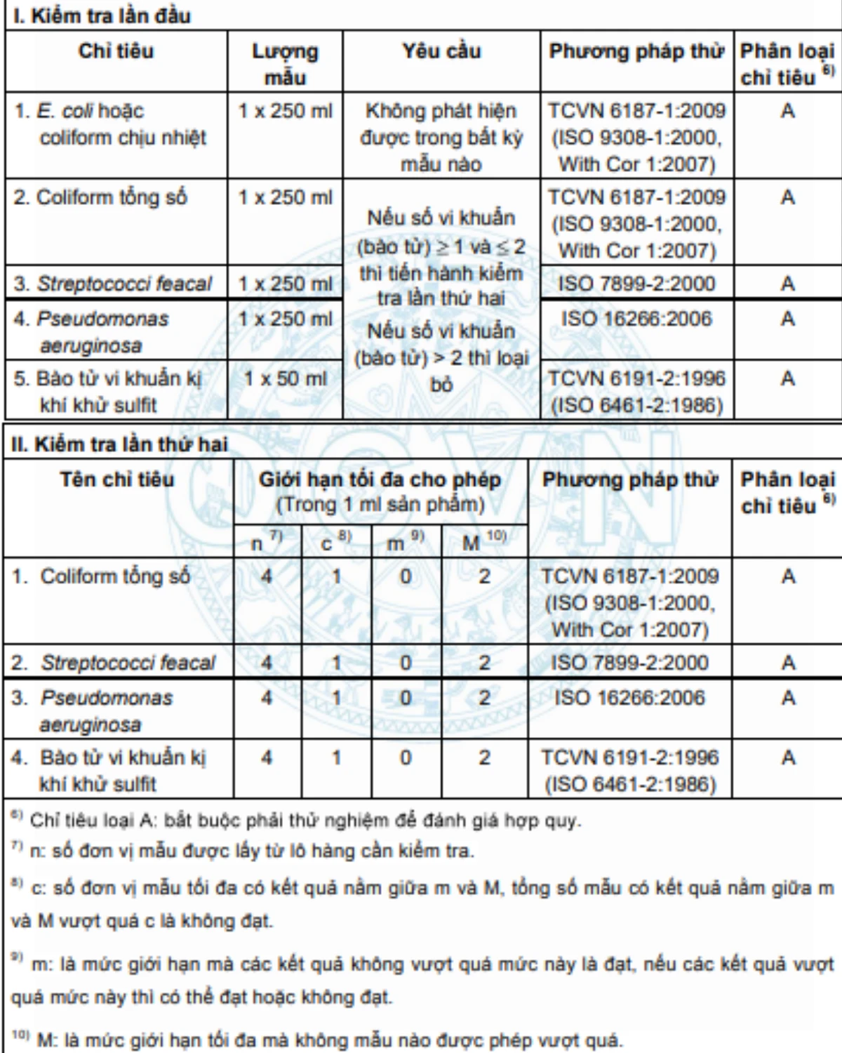 Tiêu chí đánh giá chất lượng nước sau RO