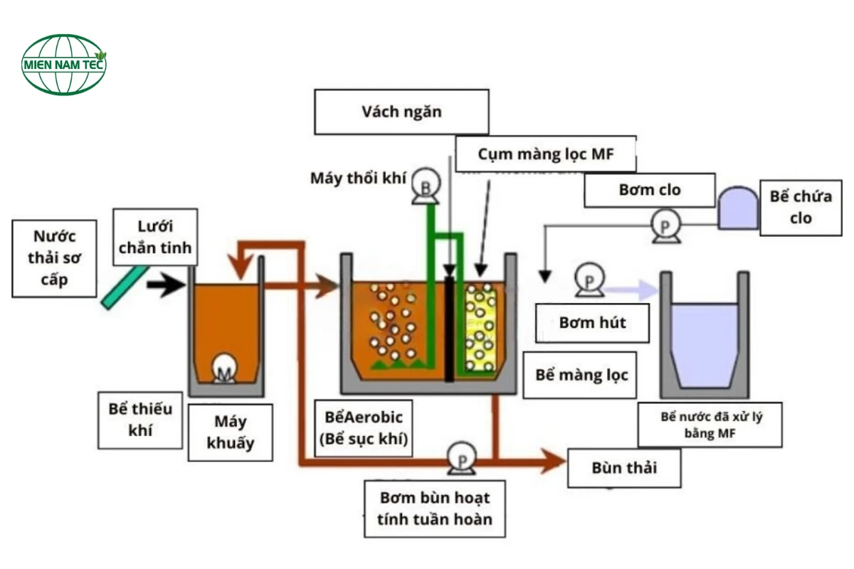 thiết kế hệ thống xử lý nước thải