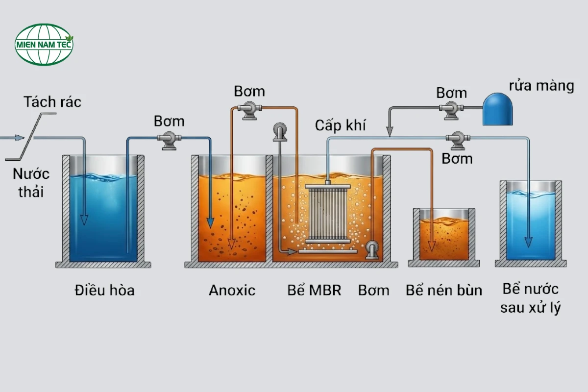 công nghệ xử lý nước thải mbr