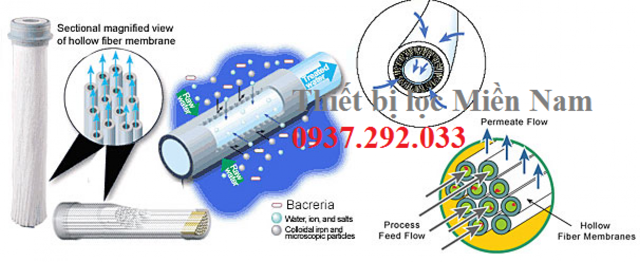 Ứng dụng của Hệ thống Màng UF4040 và màng UF8040