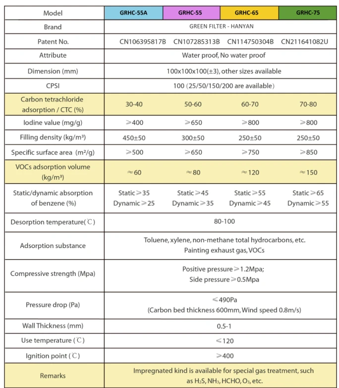 THAN HOẠT TÍNH TỔ ONG LỌC KHÍ
